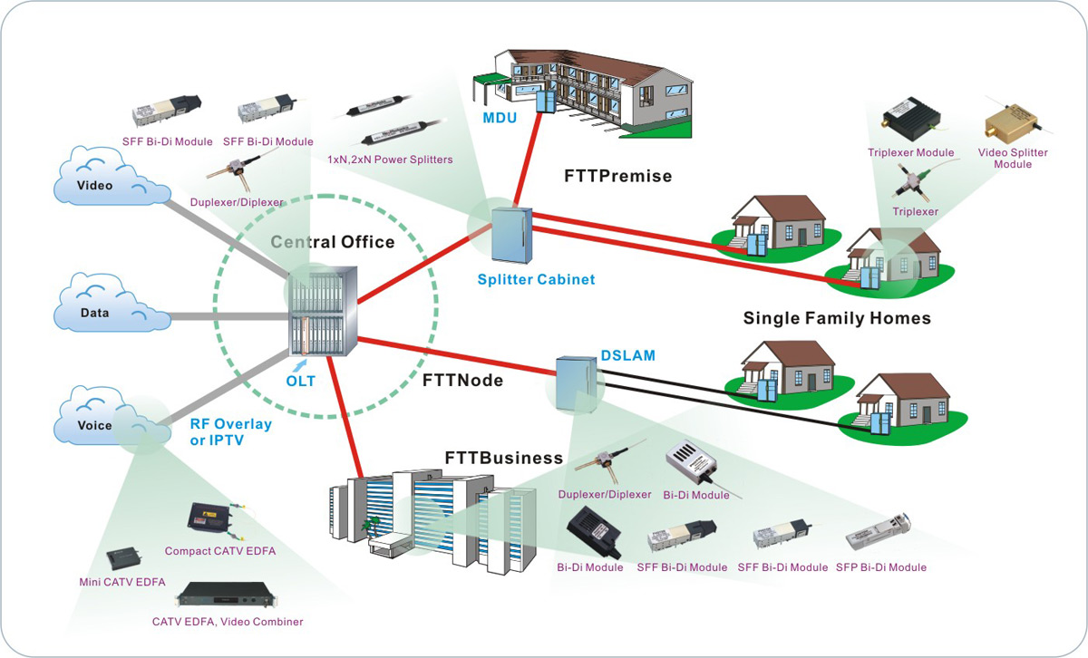 The advantages AND disadvantage of FTTH